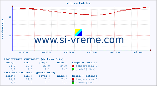 POVPREČJE :: Kolpa - Petrina :: temperatura | pretok | višina :: zadnji dan / 5 minut.