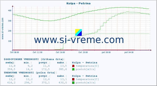 POVPREČJE :: Kolpa - Petrina :: temperatura | pretok | višina :: zadnji dan / 5 minut.