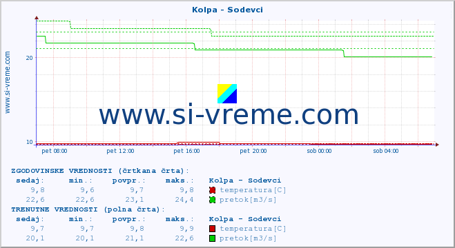 POVPREČJE :: Kolpa - Sodevci :: temperatura | pretok | višina :: zadnji dan / 5 minut.