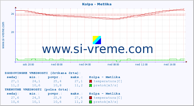 POVPREČJE :: Kolpa - Metlika :: temperatura | pretok | višina :: zadnji dan / 5 minut.