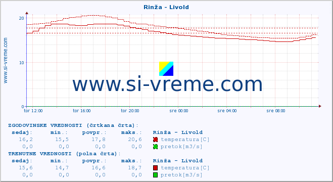 POVPREČJE :: Rinža - Livold :: temperatura | pretok | višina :: zadnji dan / 5 minut.