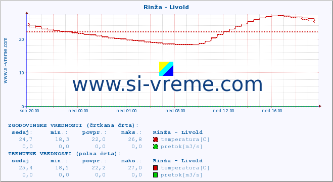 POVPREČJE :: Rinža - Livold :: temperatura | pretok | višina :: zadnji dan / 5 minut.