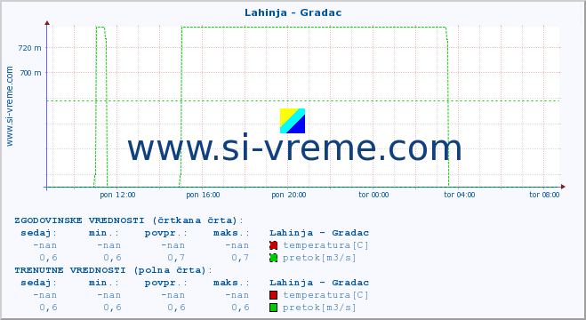 POVPREČJE :: Lahinja - Gradac :: temperatura | pretok | višina :: zadnji dan / 5 minut.