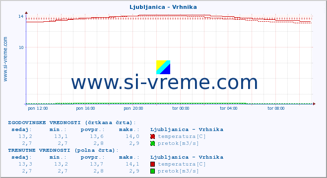 POVPREČJE :: Ljubljanica - Vrhnika :: temperatura | pretok | višina :: zadnji dan / 5 minut.