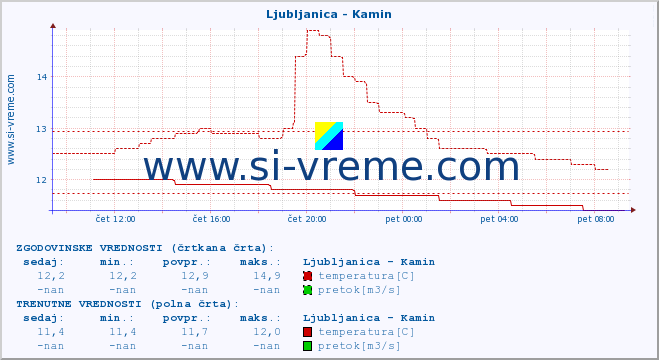 POVPREČJE :: Ljubljanica - Kamin :: temperatura | pretok | višina :: zadnji dan / 5 minut.