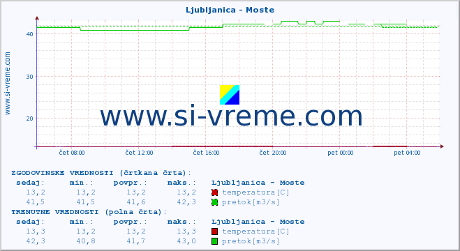 POVPREČJE :: Ljubljanica - Moste :: temperatura | pretok | višina :: zadnji dan / 5 minut.