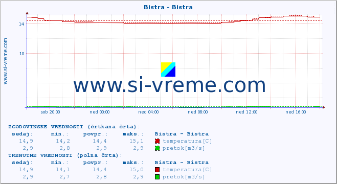 POVPREČJE :: Bistra - Bistra :: temperatura | pretok | višina :: zadnji dan / 5 minut.