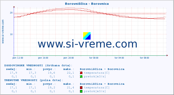 POVPREČJE :: Borovniščica - Borovnica :: temperatura | pretok | višina :: zadnji dan / 5 minut.