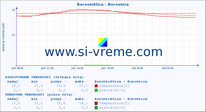 POVPREČJE :: Borovniščica - Borovnica :: temperatura | pretok | višina :: zadnji dan / 5 minut.