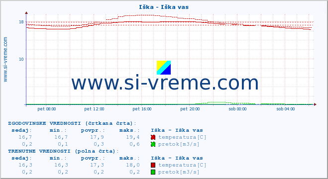 POVPREČJE :: Iška - Iška vas :: temperatura | pretok | višina :: zadnji dan / 5 minut.