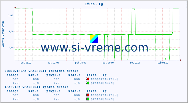 POVPREČJE :: Ižica - Ig :: temperatura | pretok | višina :: zadnji dan / 5 minut.