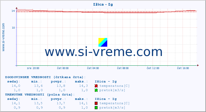 POVPREČJE :: Ižica - Ig :: temperatura | pretok | višina :: zadnji dan / 5 minut.