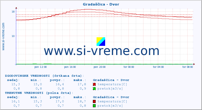 POVPREČJE :: Gradaščica - Dvor :: temperatura | pretok | višina :: zadnji dan / 5 minut.