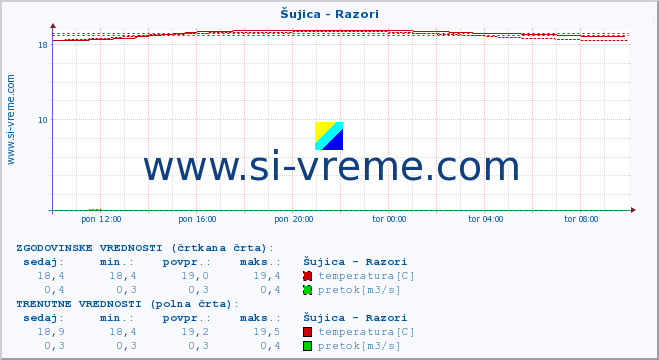 POVPREČJE :: Šujica - Razori :: temperatura | pretok | višina :: zadnji dan / 5 minut.