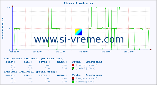 POVPREČJE :: Pivka - Prestranek :: temperatura | pretok | višina :: zadnji dan / 5 minut.