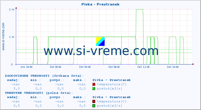 POVPREČJE :: Pivka - Prestranek :: temperatura | pretok | višina :: zadnji dan / 5 minut.