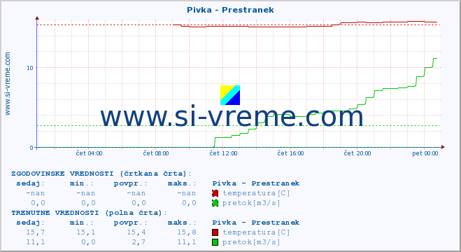 POVPREČJE :: Pivka - Prestranek :: temperatura | pretok | višina :: zadnji dan / 5 minut.