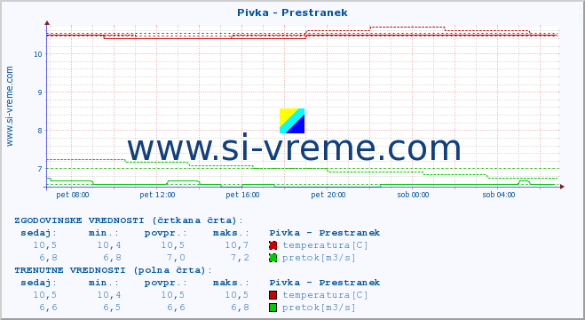 POVPREČJE :: Pivka - Prestranek :: temperatura | pretok | višina :: zadnji dan / 5 minut.