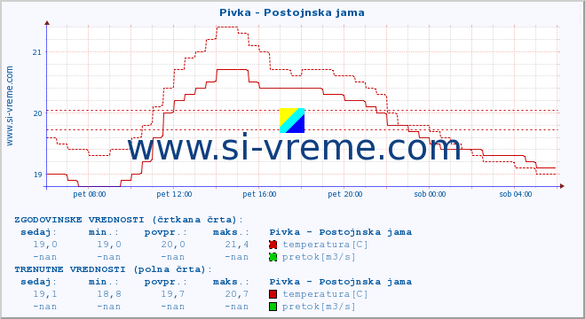 POVPREČJE :: Pivka - Postojnska jama :: temperatura | pretok | višina :: zadnji dan / 5 minut.