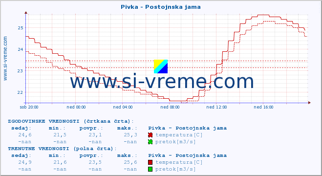 POVPREČJE :: Pivka - Postojnska jama :: temperatura | pretok | višina :: zadnji dan / 5 minut.