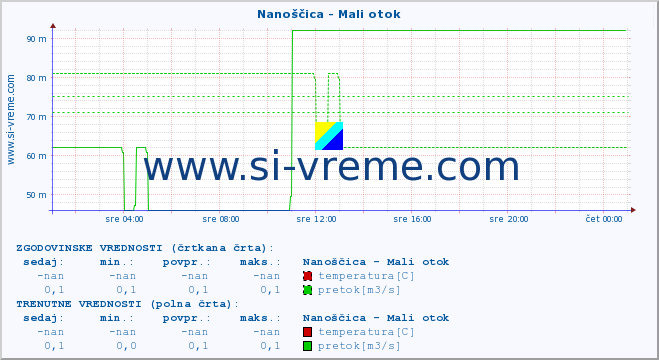 POVPREČJE :: Nanoščica - Mali otok :: temperatura | pretok | višina :: zadnji dan / 5 minut.