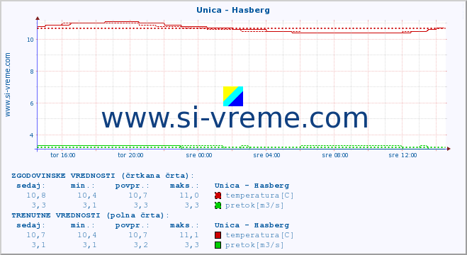 POVPREČJE :: Unica - Hasberg :: temperatura | pretok | višina :: zadnji dan / 5 minut.