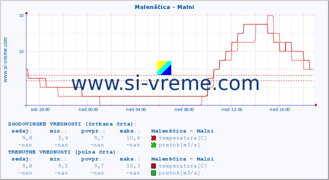 POVPREČJE :: Malenščica - Malni :: temperatura | pretok | višina :: zadnji dan / 5 minut.