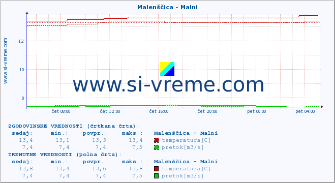 POVPREČJE :: Malenščica - Malni :: temperatura | pretok | višina :: zadnji dan / 5 minut.