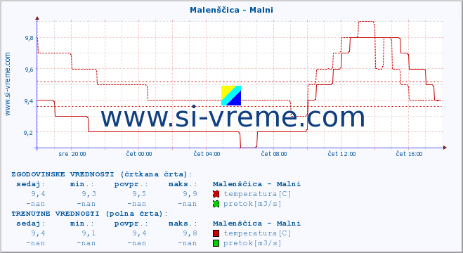 POVPREČJE :: Malenščica - Malni :: temperatura | pretok | višina :: zadnji dan / 5 minut.