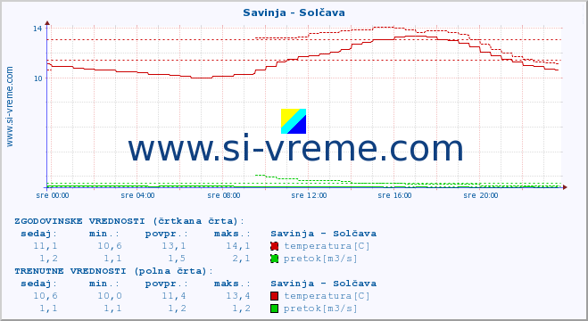 POVPREČJE :: Savinja - Solčava :: temperatura | pretok | višina :: zadnji dan / 5 minut.