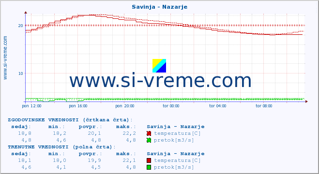 POVPREČJE :: Savinja - Nazarje :: temperatura | pretok | višina :: zadnji dan / 5 minut.