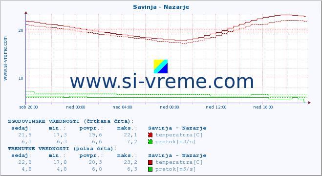 POVPREČJE :: Savinja - Nazarje :: temperatura | pretok | višina :: zadnji dan / 5 minut.