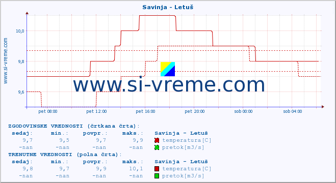 POVPREČJE :: Savinja - Letuš :: temperatura | pretok | višina :: zadnji dan / 5 minut.