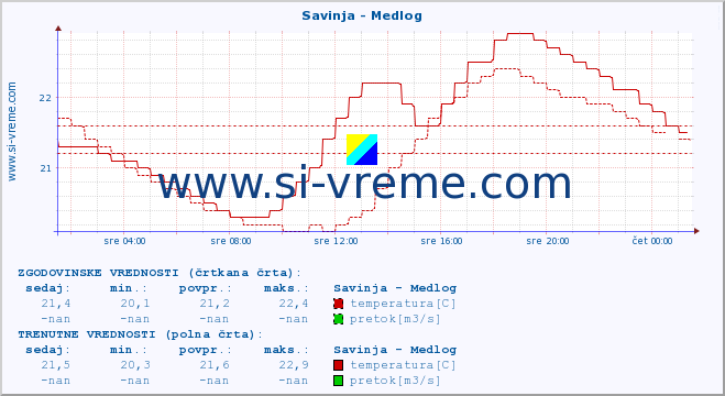 POVPREČJE :: Savinja - Medlog :: temperatura | pretok | višina :: zadnji dan / 5 minut.