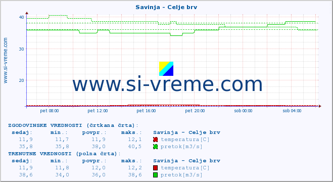 POVPREČJE :: Savinja - Celje brv :: temperatura | pretok | višina :: zadnji dan / 5 minut.