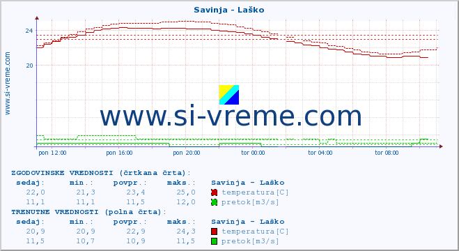 POVPREČJE :: Savinja - Laško :: temperatura | pretok | višina :: zadnji dan / 5 minut.