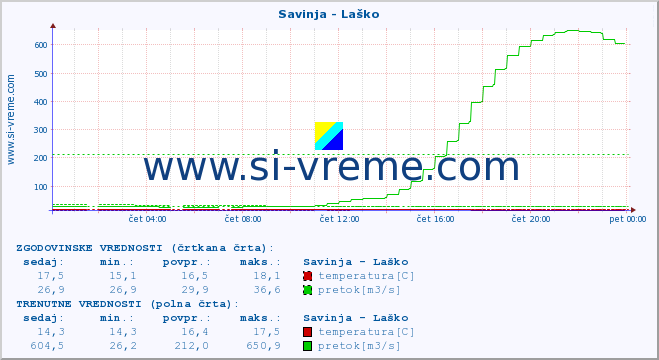 POVPREČJE :: Savinja - Laško :: temperatura | pretok | višina :: zadnji dan / 5 minut.