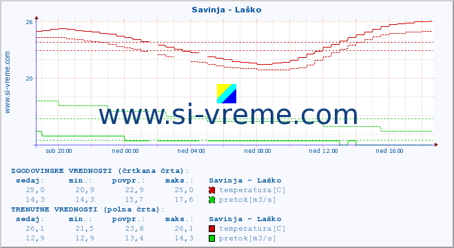 POVPREČJE :: Savinja - Laško :: temperatura | pretok | višina :: zadnji dan / 5 minut.