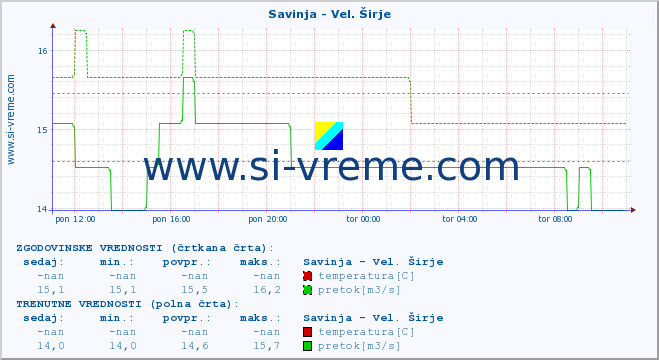 POVPREČJE :: Savinja - Vel. Širje :: temperatura | pretok | višina :: zadnji dan / 5 minut.