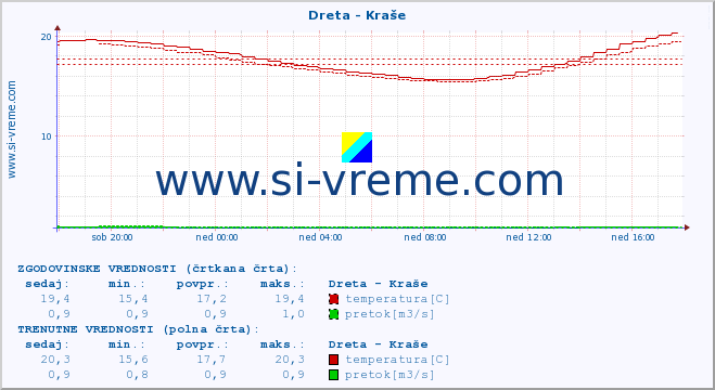 POVPREČJE :: Dreta - Kraše :: temperatura | pretok | višina :: zadnji dan / 5 minut.