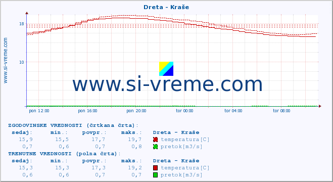 POVPREČJE :: Dreta - Kraše :: temperatura | pretok | višina :: zadnji dan / 5 minut.