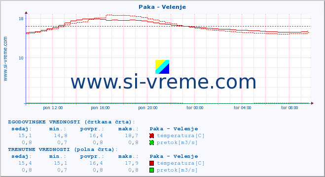 POVPREČJE :: Paka - Velenje :: temperatura | pretok | višina :: zadnji dan / 5 minut.