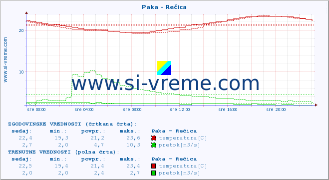 POVPREČJE :: Paka - Rečica :: temperatura | pretok | višina :: zadnji dan / 5 minut.