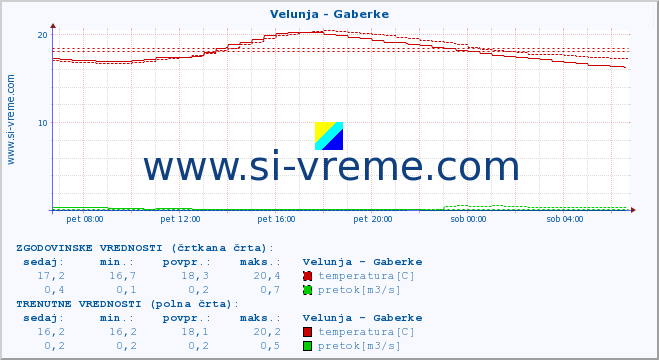 POVPREČJE :: Velunja - Gaberke :: temperatura | pretok | višina :: zadnji dan / 5 minut.