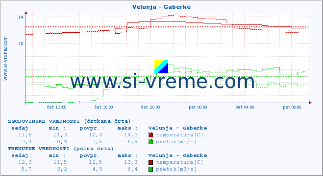 POVPREČJE :: Velunja - Gaberke :: temperatura | pretok | višina :: zadnji dan / 5 minut.