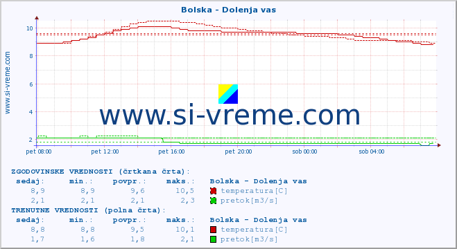 POVPREČJE :: Bolska - Dolenja vas :: temperatura | pretok | višina :: zadnji dan / 5 minut.