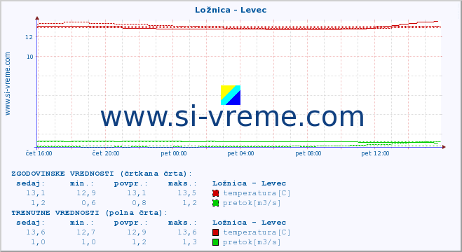 POVPREČJE :: Ložnica - Levec :: temperatura | pretok | višina :: zadnji dan / 5 minut.