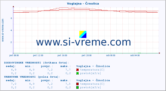 POVPREČJE :: Voglajna - Črnolica :: temperatura | pretok | višina :: zadnji dan / 5 minut.