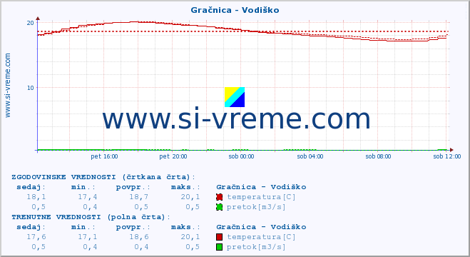 POVPREČJE :: Gračnica - Vodiško :: temperatura | pretok | višina :: zadnji dan / 5 minut.