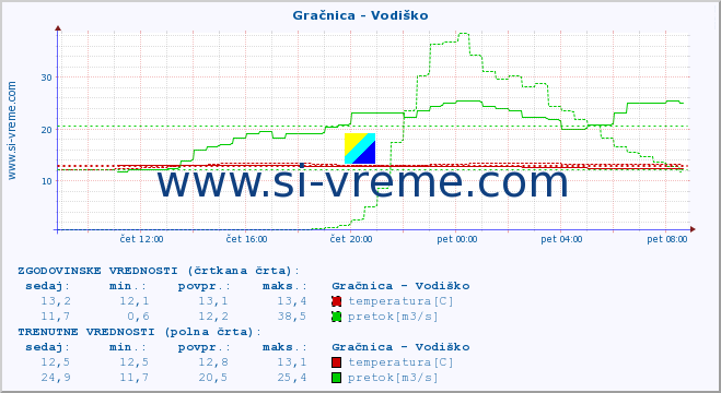 POVPREČJE :: Gračnica - Vodiško :: temperatura | pretok | višina :: zadnji dan / 5 minut.